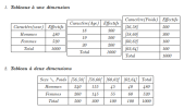 Les différents tableaux statistiques